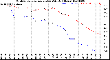 Milwaukee Weather Outdoor Temperature<br>vs Dew Point<br>(24 Hours)