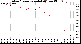 Milwaukee Weather Outdoor Temperature<br>vs Heat Index<br>(24 Hours)