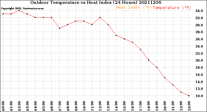 Milwaukee Weather Outdoor Temperature<br>vs Heat Index<br>(24 Hours)