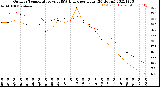 Milwaukee Weather Outdoor Temperature<br>vs THSW Index<br>per Hour<br>(24 Hours)