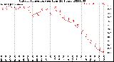 Milwaukee Weather Outdoor Temperature<br>per Hour<br>(24 Hours)