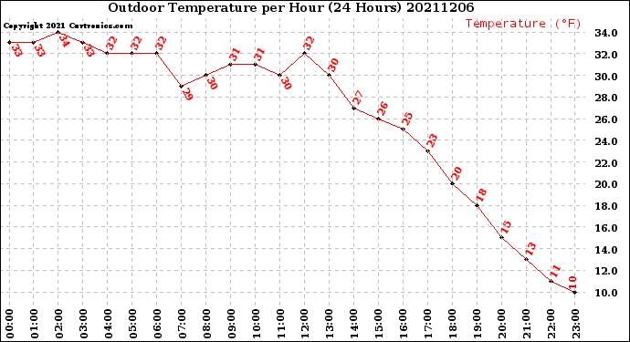 Milwaukee Weather Outdoor Temperature<br>per Hour<br>(24 Hours)