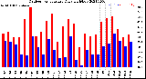 Milwaukee Weather Outdoor Temperature<br>Daily High/Low