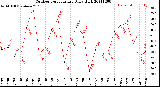 Milwaukee Weather Outdoor Temperature<br>Daily High