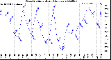 Milwaukee Weather Outdoor Temperature<br>Daily Low