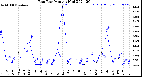 Milwaukee Weather Rain Rate<br>Monthly High