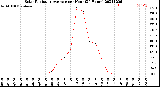 Milwaukee Weather Solar Radiation Average<br>per Hour<br>(24 Hours)