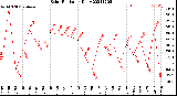 Milwaukee Weather Solar Radiation<br>Daily