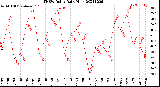 Milwaukee Weather THSW Index<br>Daily High