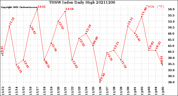 Milwaukee Weather THSW Index<br>Daily High