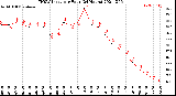 Milwaukee Weather THSW Index<br>per Hour<br>(24 Hours)