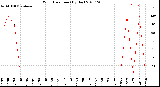 Milwaukee Weather Wind Direction<br>(By Day)