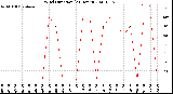 Milwaukee Weather Wind Direction<br>(24 Hours)