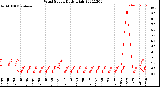 Milwaukee Weather Wind Speed<br>Daily High