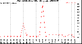 Milwaukee Weather Wind Speed<br>Hourly High<br>(24 Hours)