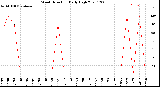 Milwaukee Weather Wind Direction<br>Daily High