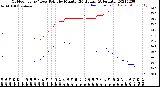 Milwaukee Weather Outdoor Temp / Dew Point<br>by Minute<br>(24 Hours) (Alternate)