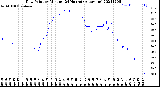 Milwaukee Weather Dew Point<br>by Minute<br>(24 Hours) (Alternate)