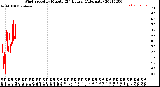 Milwaukee Weather Wind Speed<br>by Minute<br>(24 Hours) (Alternate)