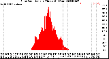 Milwaukee Weather Solar Radiation<br>per Minute<br>(24 Hours)