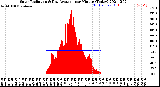 Milwaukee Weather Solar Radiation<br>& Day Average<br>per Minute<br>(Today)