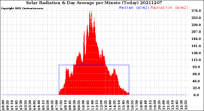 Milwaukee Weather Solar Radiation<br>& Day Average<br>per Minute<br>(Today)