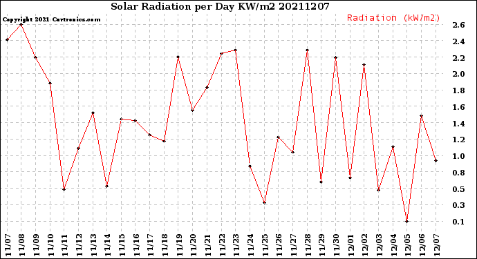 Milwaukee Weather Solar Radiation<br>per Day KW/m2