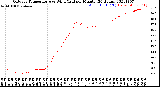 Milwaukee Weather Outdoor Temperature<br>vs Wind Chill<br>per Minute<br>(24 Hours)