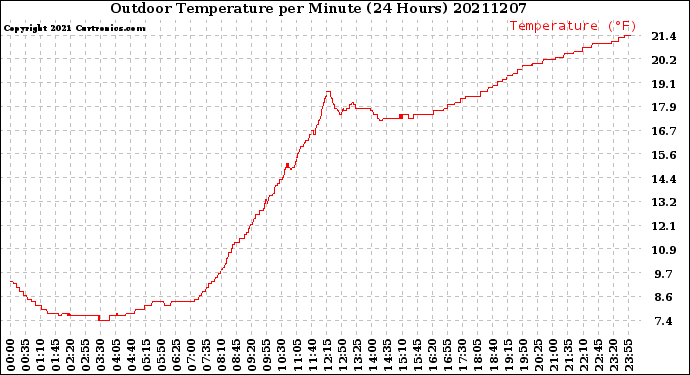 Milwaukee Weather Outdoor Temperature<br>per Minute<br>(24 Hours)