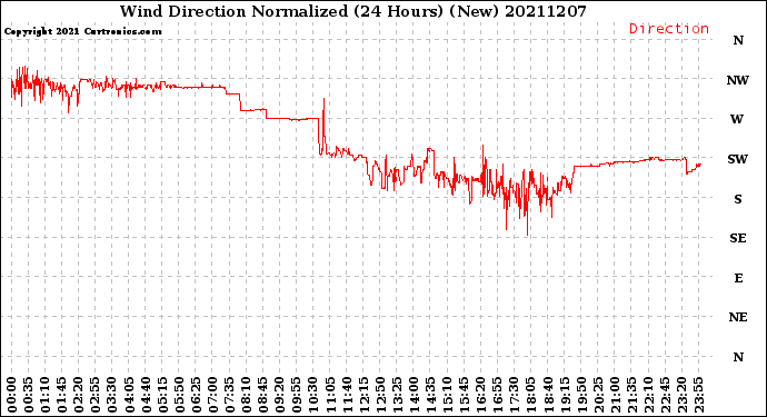 Milwaukee Weather Wind Direction<br>Normalized<br>(24 Hours) (New)