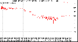 Milwaukee Weather Wind Direction<br>Normalized<br>(24 Hours) (Old)