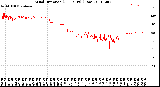 Milwaukee Weather Wind Direction<br>(24 Hours) (Raw)