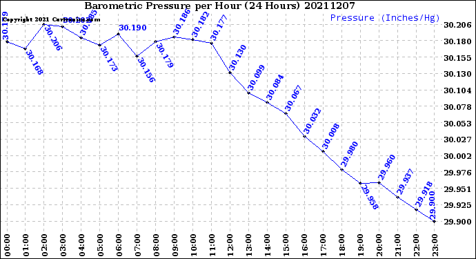 Milwaukee Weather Barometric Pressure<br>per Hour<br>(24 Hours)