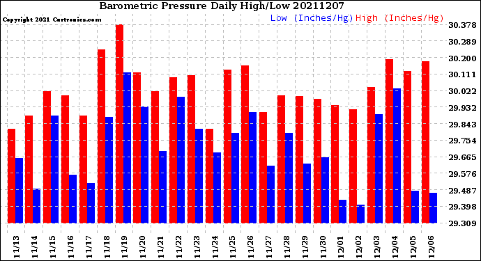 Milwaukee Weather Barometric Pressure<br>Daily High/Low