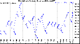 Milwaukee Weather Barometric Pressure<br>Daily High