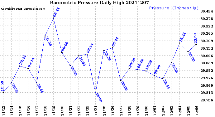 Milwaukee Weather Barometric Pressure<br>Daily High