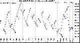 Milwaukee Weather Barometric Pressure<br>Daily Low