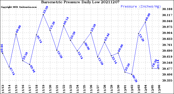 Milwaukee Weather Barometric Pressure<br>Daily Low