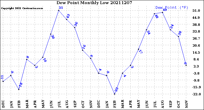 Milwaukee Weather Dew Point<br>Monthly Low