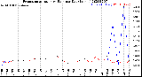 Milwaukee Weather Evapotranspiration<br>vs Rain per Day<br>(Inches)