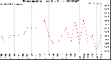 Milwaukee Weather Evapotranspiration<br>per Day (Inches)