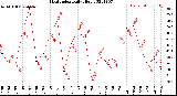 Milwaukee Weather Heat Index<br>Daily High