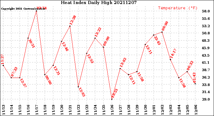 Milwaukee Weather Heat Index<br>Daily High