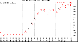 Milwaukee Weather Heat Index<br>(24 Hours)