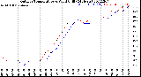 Milwaukee Weather Outdoor Temperature<br>vs Wind Chill<br>(24 Hours)