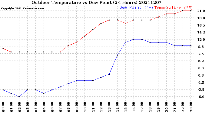 Milwaukee Weather Outdoor Temperature<br>vs Dew Point<br>(24 Hours)