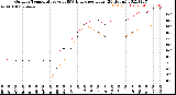 Milwaukee Weather Outdoor Temperature<br>vs THSW Index<br>per Hour<br>(24 Hours)