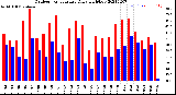 Milwaukee Weather Outdoor Temperature<br>Daily High/Low