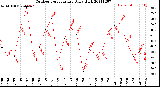 Milwaukee Weather Outdoor Temperature<br>Daily High