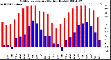 Milwaukee Weather Outdoor Temperature<br>Monthly High/Low